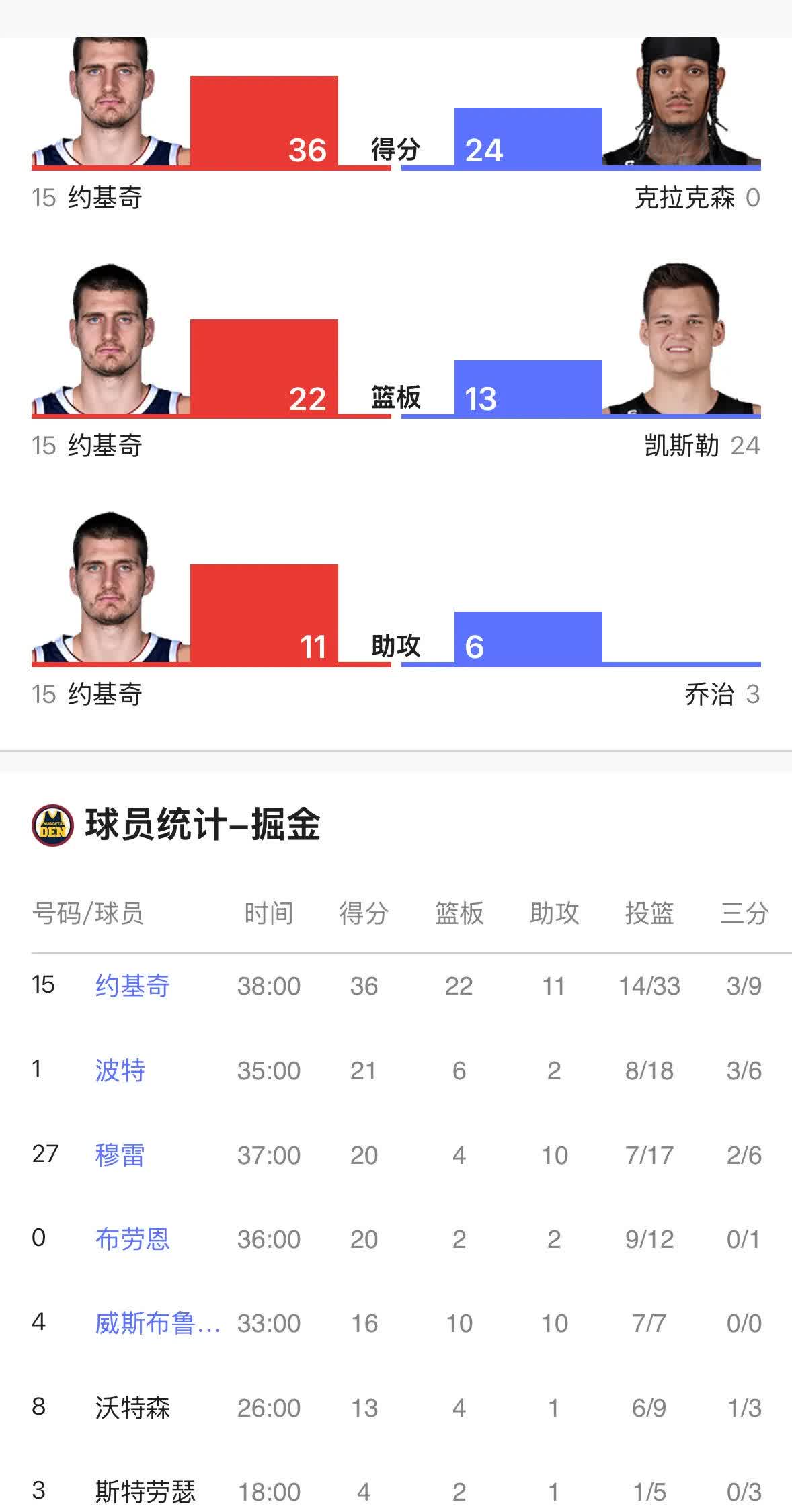 约基奇技术犯规送分，勇士主帅怒摔战术板！